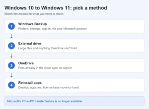 Illustration of the ways to move data from a Windows 10 PC to a Windows 11 PC