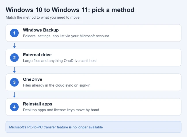 How to Transfer Data From Windows 10 to Windows 11 1 Illustration of the ways to move data from a Windows 10 PC to a Windows 11 PC