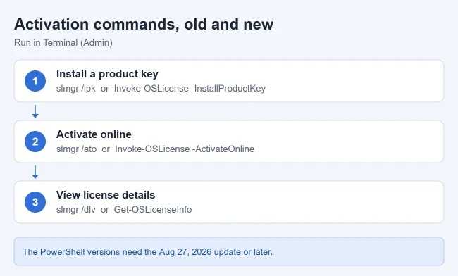 How to Activate Windows 11 With Command Prompt 2 Windows 11 activation commands: slmgr and the new OSLicense PowerShell equivalents for installing a key, activating online, and viewing license details