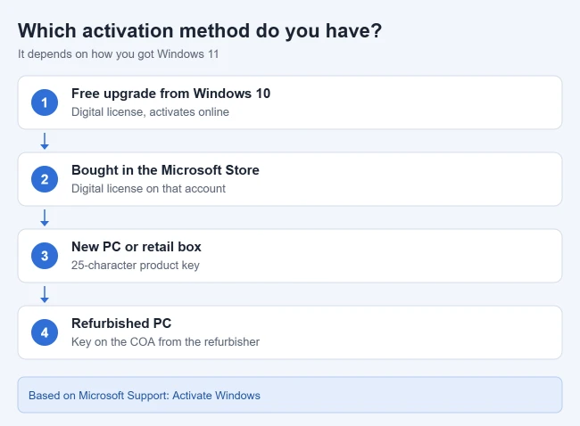 How to Activate Windows 11 1 Illustration of Windows 11 activation methods by how you got Windows