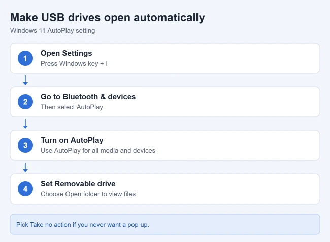 How to Open a USB Drive on Windows 11 2 Steps to make USB drives open automatically in Windows 11: Settings, Bluetooth and devices, AutoPlay, and set Removable drive to Open folder to view files
