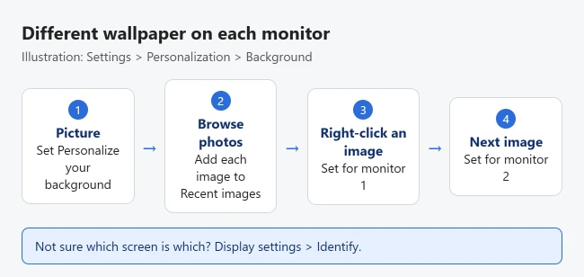 How to Set a Different Background for Each Monitor in Windows 11 2 Illustration of setting a different background on each monitor in Windows 11: set Personalize your background to Picture, add images, then right-click each image and choose Set for monitor 1 or 2
