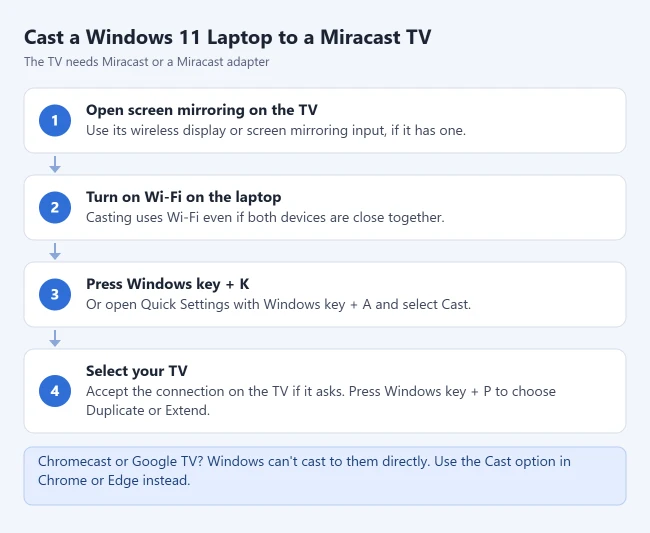How to Cast Your Laptop to a TV in Windows 11 2 Steps to cast a Windows 11 laptop to a Miracast TV: open screen mirroring on the TV, turn on Wi-Fi, press Windows key plus K, and select the TV