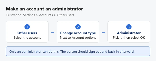 How to Give Yourself Administrator Rights in Windows 11 2 Illustration of making an account an administrator in Windows 11: Settings, Accounts, Other users, select the account, Change account type, choose Administrator, then OK