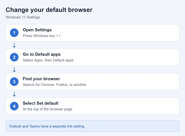 How to Change the Default Browser in Windows 11 1 Steps to change the default browser in Windows 11: open Settings, go to Apps and Default apps, find your browser, and select Set default