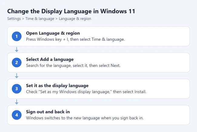 How to Change the Language in Windows 11 3 Steps to change the display language in Windows 11: open Language and region, add a language, set it as the Windows display language, then sign out and back in