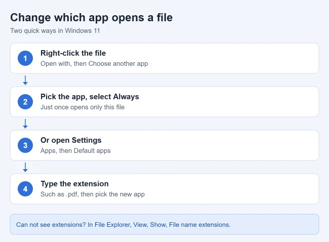 How to Change File Associations in Windows 11 1 Two ways to change file associations in Windows 11: right-click Open with and choose Always, or set the file extension in Settings Default apps