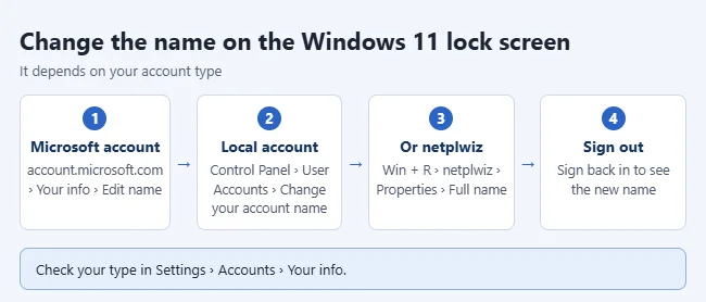 How to Change the Name on the Windows 11 Lock Screen 1 Ways to change the name on the Windows 11 lock screen: edit a Microsoft account name online, or change a local account name in Control Panel or netplwiz