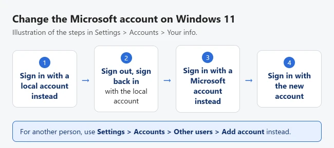 How to Change the Microsoft Account on Windows 11 4 Illustration of changing the Microsoft account on Windows 11: switch to a local account, sign back in, then select Sign in with a Microsoft account instead and use the new account