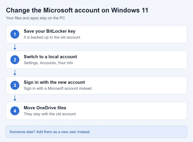 How to Change the Microsoft Account on Windows 11 1 Steps to change the Microsoft account on Windows 11: save your BitLocker key, switch to a local account, sign in with the new Microsoft account, and move OneDrive files