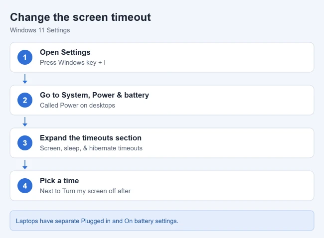 How to Change the Screen Timeout in Windows 11 1 Steps to change the screen timeout in Windows 11: open Settings, go to System and Power and battery, expand the timeouts section, and pick a time next to Turn my screen off after