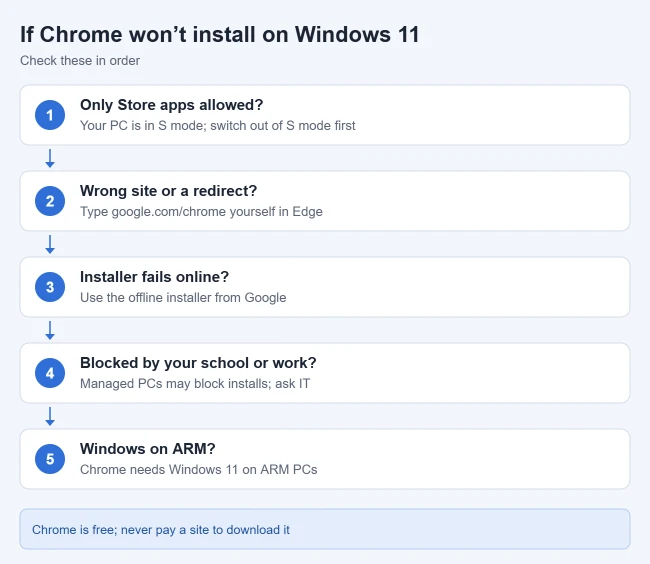 How to Download Google Chrome on Windows 11 2 Illustration of fixes when Chrome will not install on Windows 11: S mode, typing google.com/chrome, the offline installer, managed PCs, and Windows on ARM