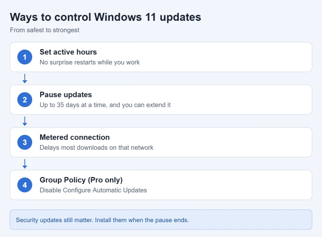 How to Stop Automatic Updates in Windows 11 1 Four ways to control Windows 11 updates: active hours, pause updates up to 35 days, a metered connection, and Group Policy on Windows 11 Pro