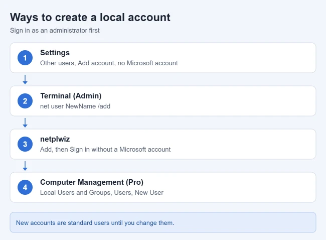 How to Create a Local Account on Windows 11 1 Four ways to create a local account in Windows 11: Settings, the net user command, netplwiz, and Computer Management on Pro