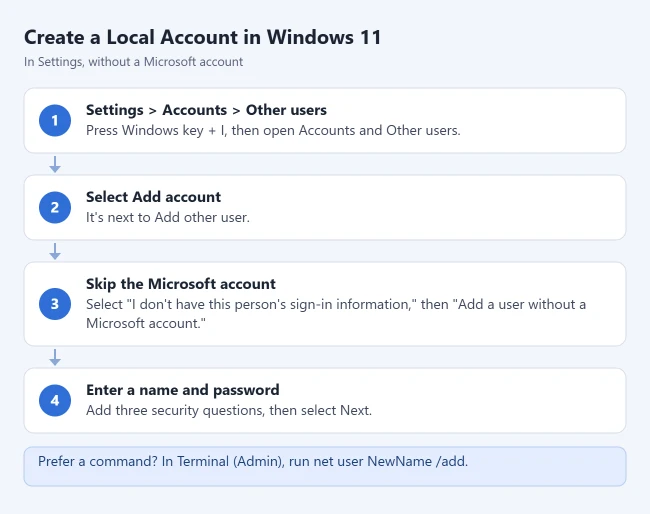 How to Create a Local Account on Windows 11 2 Steps to create a local account in Windows 11: open Settings, Accounts, Other users, select Add account, skip the Microsoft account, then enter a name and password