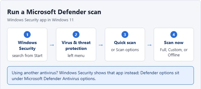 How to Run a Windows Defender Scan on Windows 11 1 Illustration of the steps to run a Microsoft Defender scan in Windows Security on Windows 11
