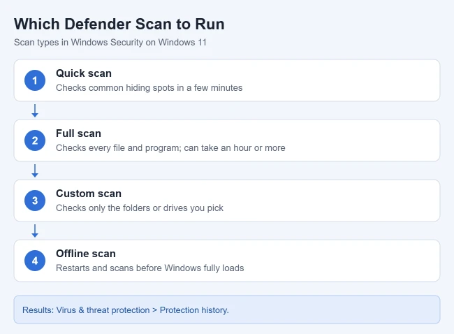 How to Run a Windows Defender Scan on Windows 11 2 Illustration of Microsoft Defender scan types in Windows 11: Quick scan, Full scan, Custom scan, and Microsoft Defender Antivirus offline scan