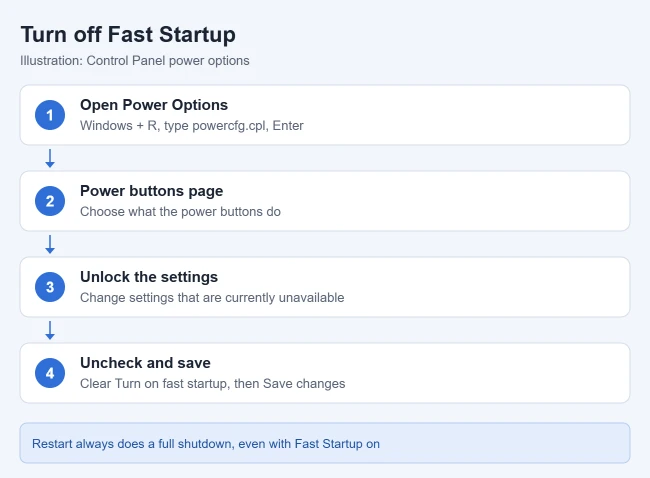 How to Disable Fast Startup in Windows 11 2 Illustration of the steps to turn off Fast Startup in Windows 11 through Control Panel