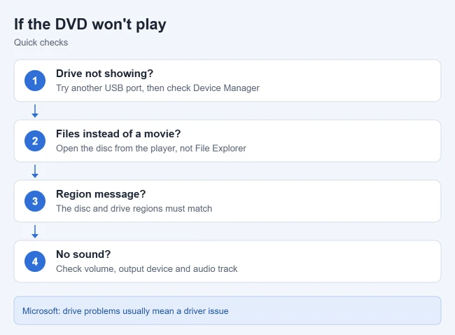 How to Play a DVD on Windows 11 2 Illustration of quick fixes when a DVD won't play on Windows 11