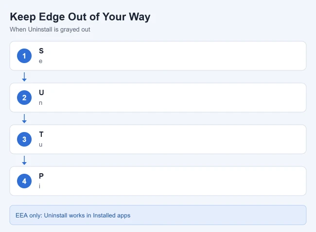 How to Remove Edge From Windows 11 1 Ways to keep Microsoft Edge out of your way in Windows 11: set another default browser, unpin Edge, turn it off in Startup apps, and pick a new default app for PDF files