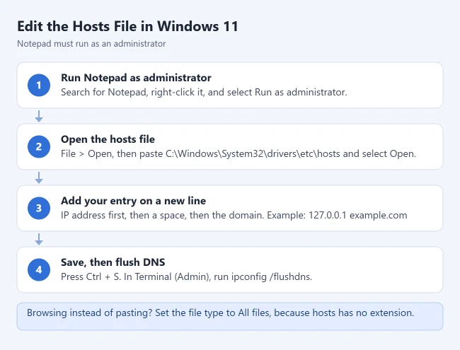 How to Edit the Hosts File in Windows 11 2 Illustration of the steps to edit the hosts file in Windows 11: run Notepad as administrator, open the hosts file, add an entry, then save and flush DNS