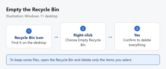How to Empty the Recycle Bin in Windows 11 2 Illustration of emptying the Recycle Bin in Windows 11: right-click the Recycle Bin on the desktop, choose Empty Recycle Bin, then select Yes