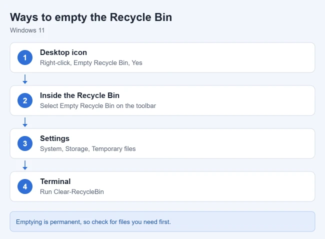 How to Empty the Recycle Bin in Windows 11 1 Four ways to empty the Recycle Bin in Windows 11: the desktop icon, the Recycle Bin toolbar, Settings Temporary files, and the Clear-RecycleBin command