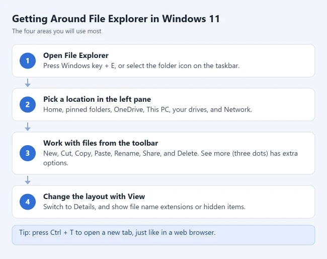 How to Use File Explorer in Windows 11 1 File Explorer basics in Windows 11: open it with Windows key + E, pick a location in the left pane, use the toolbar for file tasks, and change the layout with View