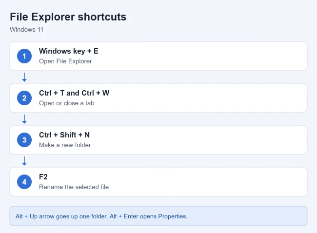 How to Use File Explorer in Windows 11 2 Windows 11 File Explorer shortcuts: Windows key + E to open, Ctrl + T and Ctrl + W for tabs, Ctrl + Shift + N for a new folder, and F2 to rename