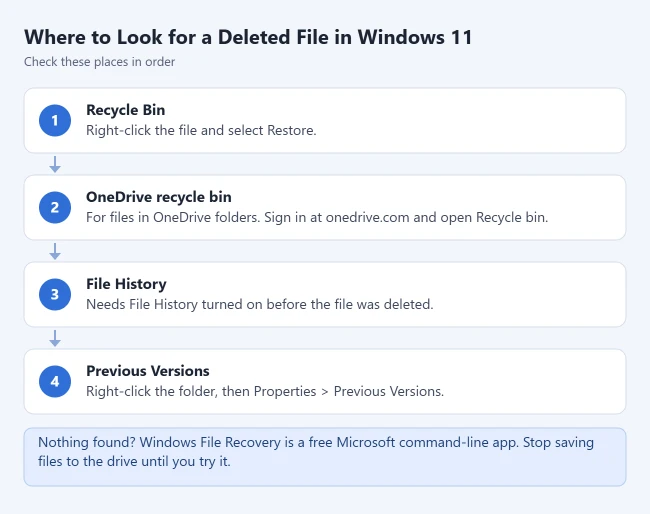 How to Find Deleted Files on Windows 11 1 Four places to check for a deleted file in Windows 11: Recycle Bin, OneDrive recycle bin, File History, and Previous Versions