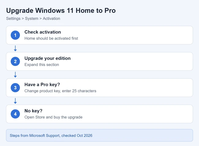 How to Download Windows 11 Pro 1 Illustration of the steps to upgrade Windows 11 Home to Pro