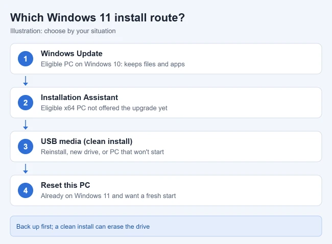 How to Install Windows 11 1 Illustration comparing Windows 11 install routes: Windows Update, Installation Assistant, USB media, and Reset this PC