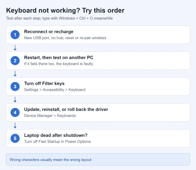 How to Fix or Remap Keyboard Keys in Windows 2 Illustration of the order to fix a keyboard not working in Windows 11: reconnect or recharge, restart and test on another PC, turn off Filter keys, fix the driver, and turn off Fast Startup