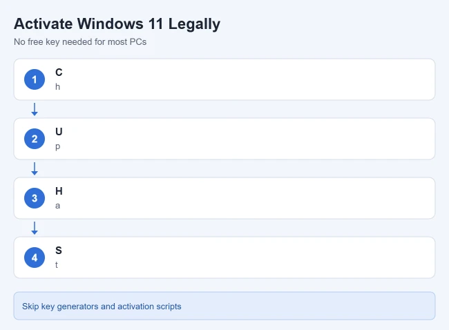 How to Get Windows 11 Legally Without Buying a Product Key 1 Four legal ways to activate Windows 11: check the Activation page, upgrade free from licensed Windows 10, use the Troubleshoot option after a hardware change, or buy a key from Microsoft
