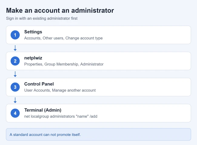 How to Give Yourself Administrator Rights in Windows 11 1 Four ways to make an account an administrator in Windows 11: Settings, netplwiz, Control Panel, or the net localgroup command in Terminal