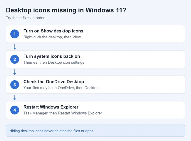 How to Add Desktop Icons in Windows (Including This PC) 3 Four fixes for missing desktop icons in Windows 11: Show desktop icons, Desktop icon settings, the OneDrive Desktop folder, and restarting Windows Explorer