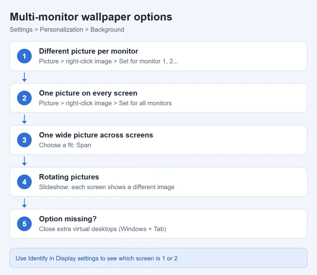 How to Set a Different Background for Each Monitor in Windows 11 4 Illustration of multi-monitor wallpaper options in Windows 11: a different picture per monitor, the same picture on all, Span across screens, Slideshow, and closing extra virtual desktops