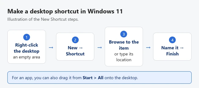 How to Make a Desktop Shortcut in Windows 11 1 Illustration of making a desktop shortcut in Windows 11: right-click the desktop, select New then Shortcut, browse to the item, then name it and select Finish