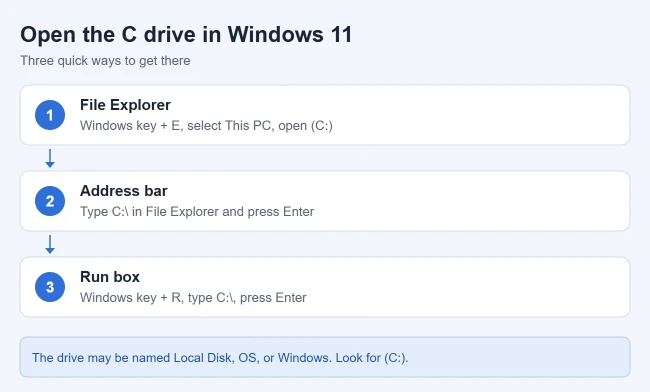 How to Find the C Drive on Windows 11 2 Three ways to open the C drive in Windows 11: This PC in File Explorer, typing C:\ in the address bar, or typing C:\ in the Run box