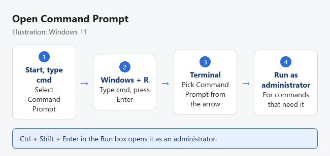 How to Open Command Prompt in Windows 11 3 Illustration of ways to open Command Prompt in Windows 11: search cmd from Start, use Windows+R, open it from Terminal, or run it as administrator