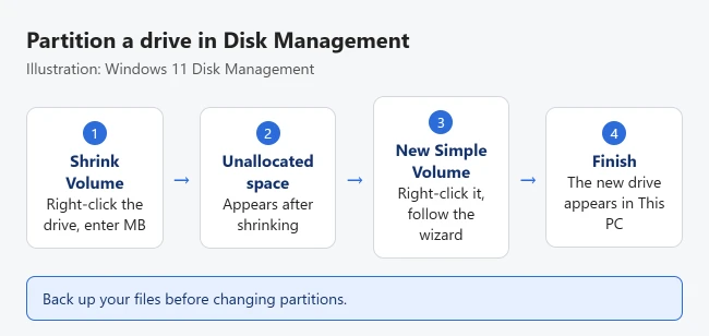 How to Partition a Hard Drive on Windows 11 1 Illustration of partitioning a drive in Windows 11: in Disk Management, shrink the volume, right-click the unallocated space, choose New Simple Volume, and finish the wizard