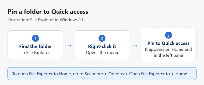 How to Use Quick Access in Windows 11 2 Illustration of pinning a folder to Quick access in Windows 11: find the folder in File Explorer, right-click it, then select Pin to Quick access