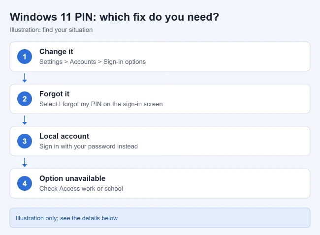 How to Change Your PIN on Windows 11 1 Illustration of four Windows 11 PIN situations: change it in Sign-in options, use I forgot my PIN, sign in with a password on a local account, or check Access work or school when the option is unavailable