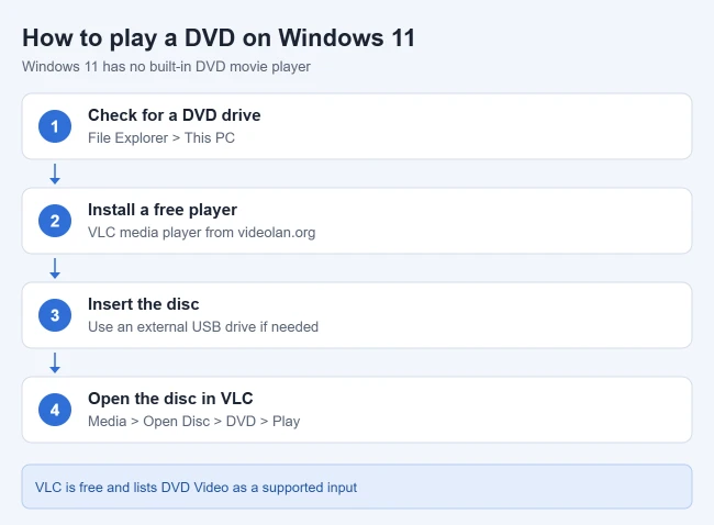 How to Play a DVD on Windows 11 1 Illustration of steps to play a DVD on Windows 11 with VLC