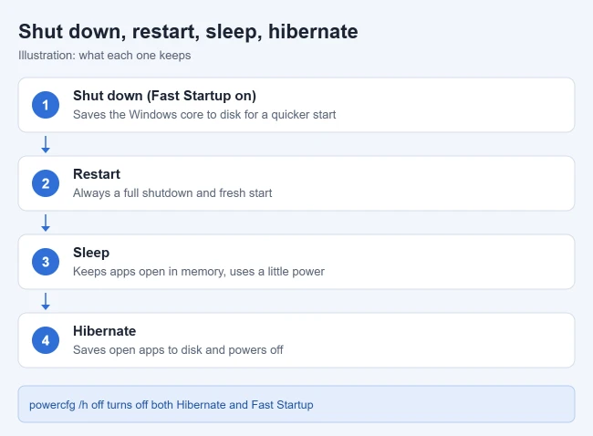 How to Disable Fast Startup in Windows 11 1 Illustration comparing shut down with Fast Startup, restart, sleep, and hibernate in Windows 11