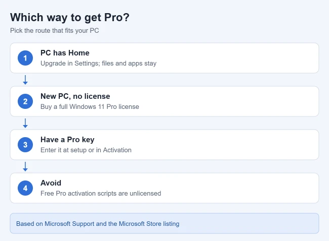 How to Download Windows 11 Pro 4 Illustration of the ways to get Windows 11 Pro