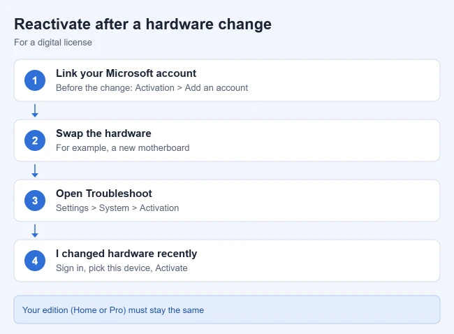 How to Activate Windows 11 2 Illustration of steps to reactivate Windows 11 after a hardware change