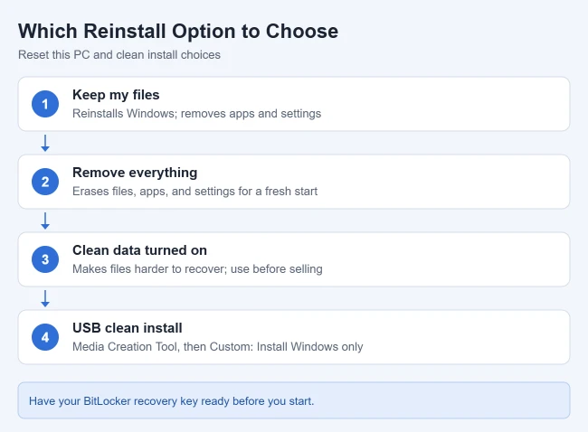 How to Wipe and Reinstall Windows 11 2 Illustration of Windows 11 reinstall options: Keep my files, Remove everything, Clean data for selling a PC, and a clean install from a USB drive