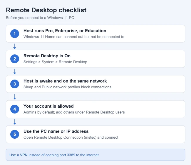 How to Enable Remote Desktop (RDP) on Windows 11 2 Illustration of a Windows 11 Remote Desktop checklist: supported edition, Remote Desktop turned on, host awake on the same network, allowed account, and connecting by PC name or IP address
