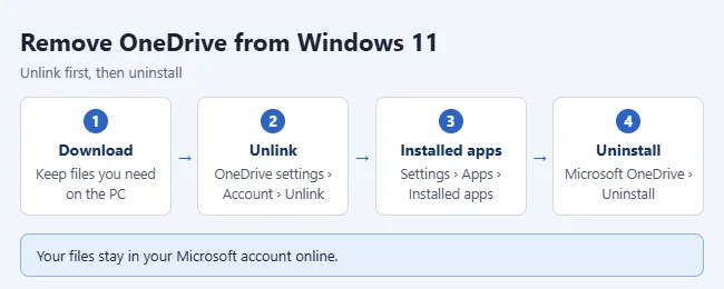 How to Completely Remove OneDrive From Windows 11 2 Steps to completely remove OneDrive from Windows 11: unlink, then uninstall from Installed apps